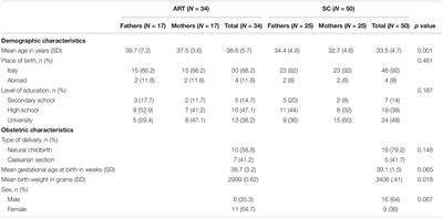 Maternal and Paternal Representations in Assisted Reproductive Technology and Spontaneous Conceiving Parents: A Longitudinal Study